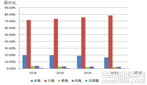光伏市场空间仍大但增速趋缓 2017年中国光伏