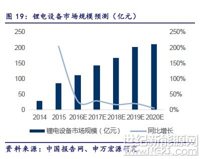 2020年我国锂电设备规模约210亿元