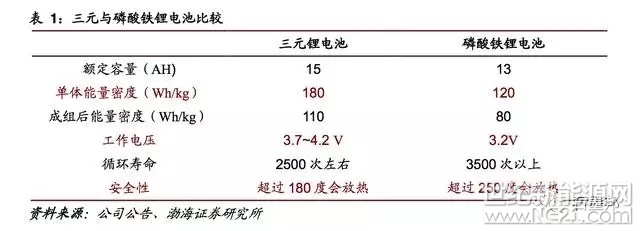 锂电池报告:三元电池增长潜力更大,软包锂电池