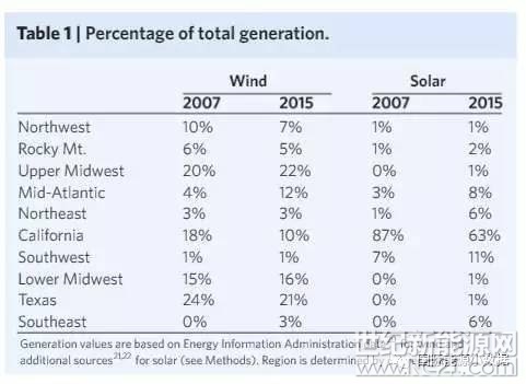 都说风电、光伏成本高,但你知道其社会收益是