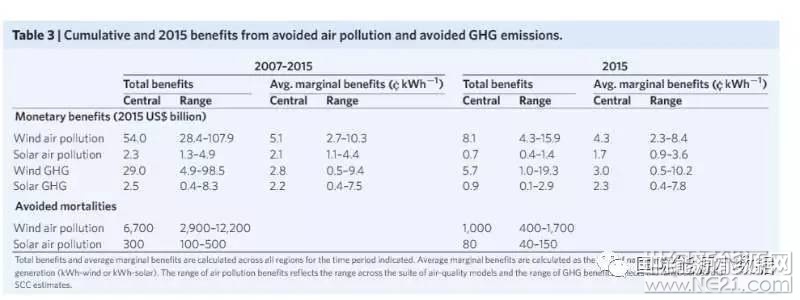 都说风电、光伏成本高,但你知道其社会收益是