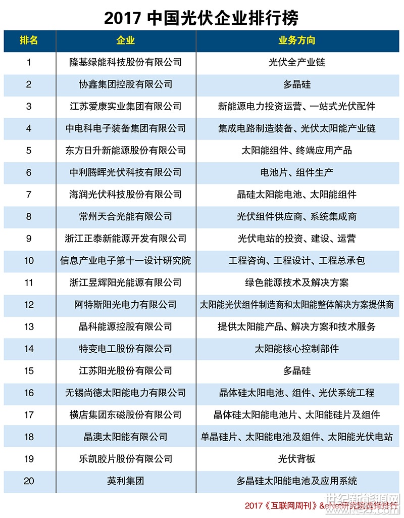 2017年中国光伏企业排行榜