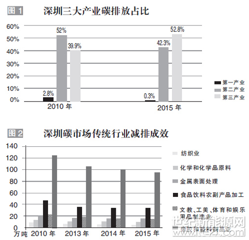 深圳消费人口和经济总量_深圳历年人口变化图(2)