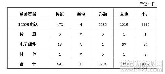 2018年1月能源投诉:并网难、补贴结算不及时