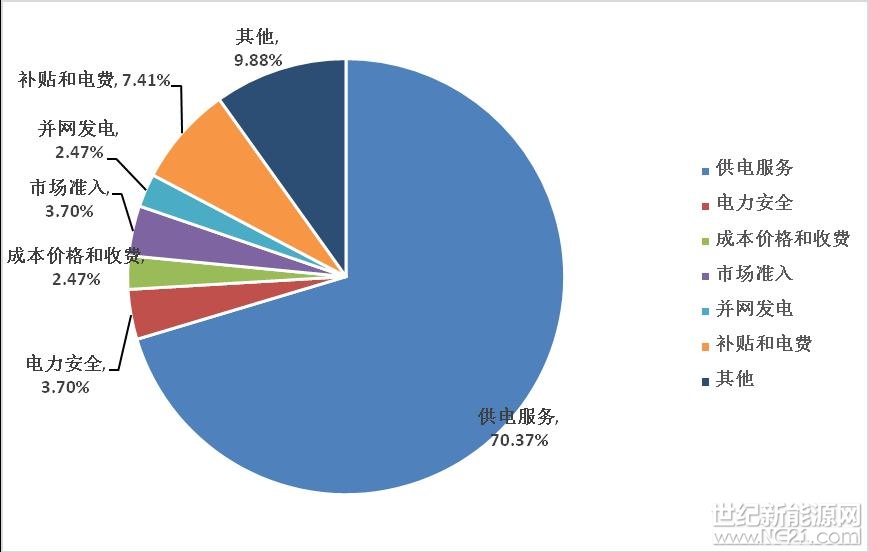 西北能源监管局2018年2月份12398能源监管热