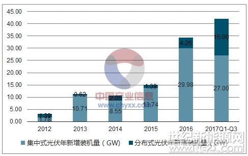 2018年中国光伏产业发展现状分析及未来发展
