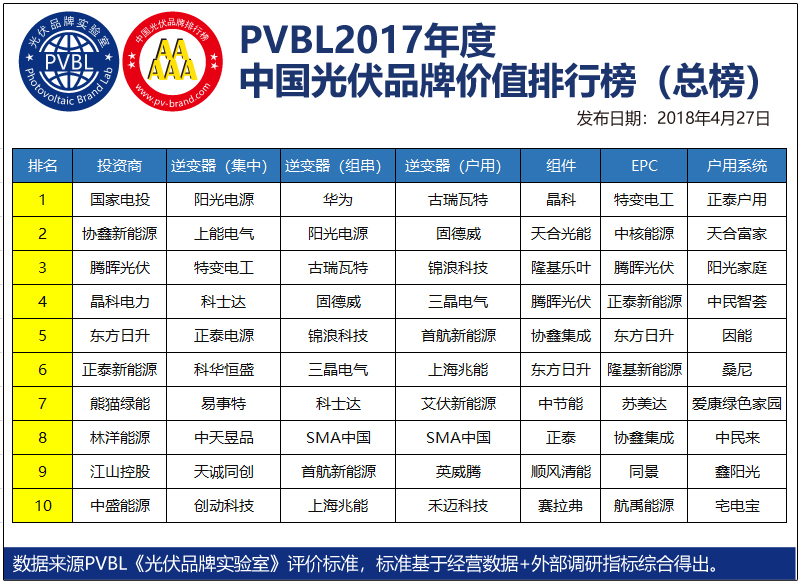 PVBL2017光伏品牌排行榜发布