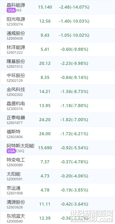 531影响:阳光、通威、林洋、隆基、中环等跌停