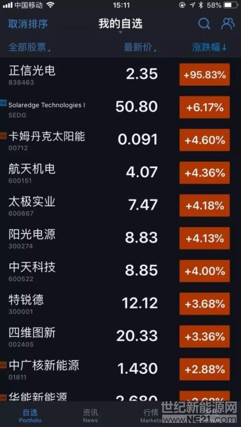 今日暴涨95.83%!这家光伏企业股票开挂