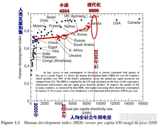 中国每年用电量_2016 人均用电量(3)