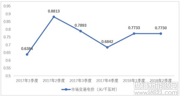 2018上半年大型发电集团光伏发电交易电量37