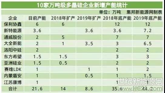 2019多晶硅淘汰赛将步入下半场:谁将赢得这场