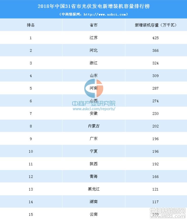 2018年中国31省市光伏发电新增装机容量排行