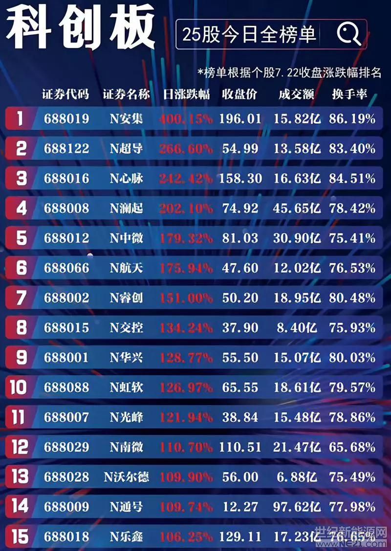 天合光能科创板首日市值未来或300亿以上