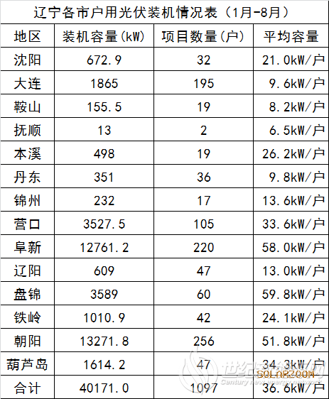 世纪新能源网 Century New Energy Network（最新发布）