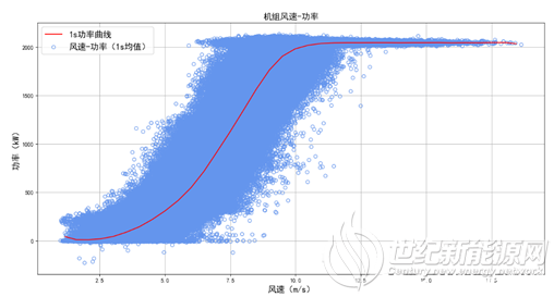 1s数据的功率曲线和转矩转速曲线