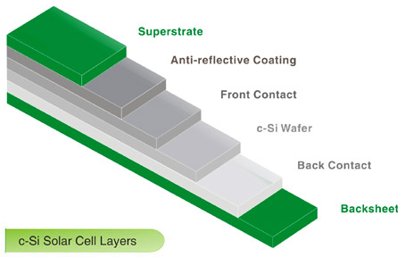 美国公司BioSolar将推出薄膜电池板有机材料支