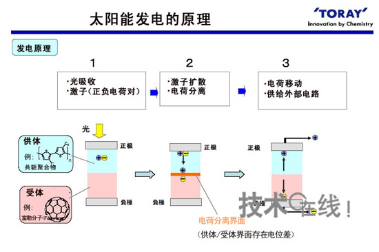 东丽p型有机薄膜太阳能电池实现5.5%的转换效