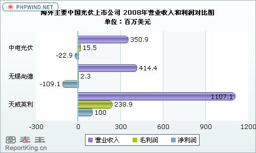 2004-2008中国光伏发电装机容量统计图及海外
