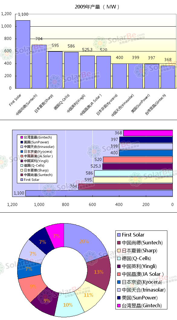 2009年全球太阳能电池排名 中国4企业进10强