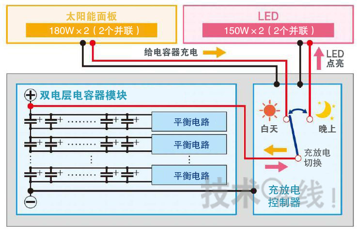 日本Chemi-Con、斯坦利电气和田村制作所宣布,三家公司共同开发出了组合使用太阳能电池和双电层电容器(EDLC)的LED路灯Super CaLeCSTOKI。新产品将太阳能电池产生的电力储存在双电层电容器中,然后在夜间点亮LED照明灯,从而无需商用电源。首盏路灯将设置在新泻县佐渡市的朱鹭(Toki)交流会馆中。 双电层电容器是日本Chemi-Con的DLCAP,通过采用240个额定电压为2.