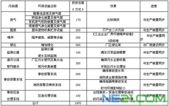 图为环保措施一览表 图为环保措施一览表