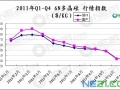 2011年Q1-Q4 6N多晶硅 行情指数