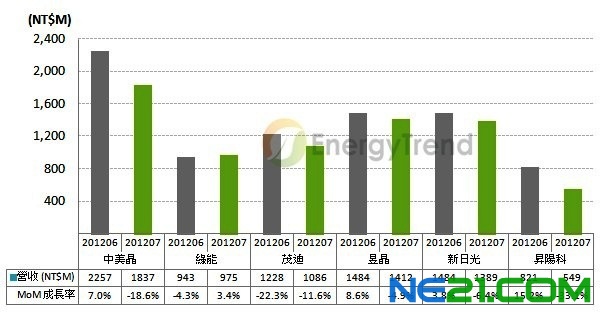 台灣太陽能廠 2012年7月營收
