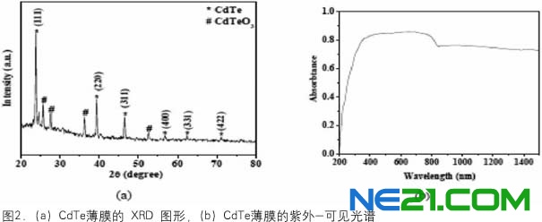 用超声喷雾热解淀积系统合成CdTe薄膜及特性分析_世纪新能源网 Century New Energy Network