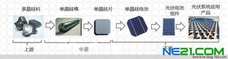 中国光伏产业技术现状 - 和海一样 - 和海一样的博客