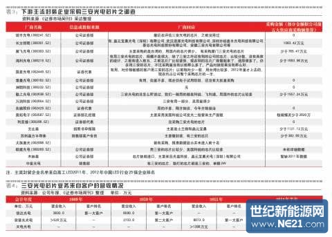 三安光电200亿市值真相：外购路灯高价卖给地方政府(3)