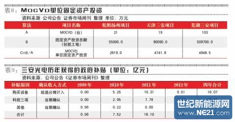 三安光电200亿市值真相：外购路灯高价卖给地方政府(5)