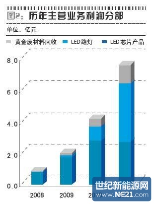 三安光电200亿市值真相：外购路灯高价卖给地方政府