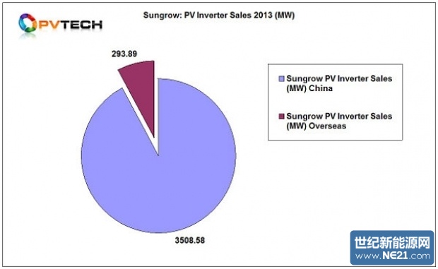 sungrow_inverter_sales_by_region_600-600x0_620_381_s.jpg (620&times;381)