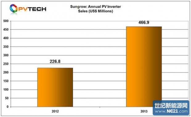 Sungrow_2013_sales_chart_600-600x0_620_381_s.jpg (620&times;381)