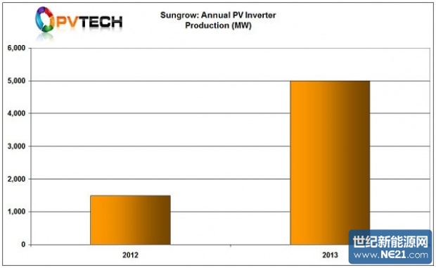 Sungrow_PV_inverter_production_600-600x0_620_381_s.jpg (620&times;381)