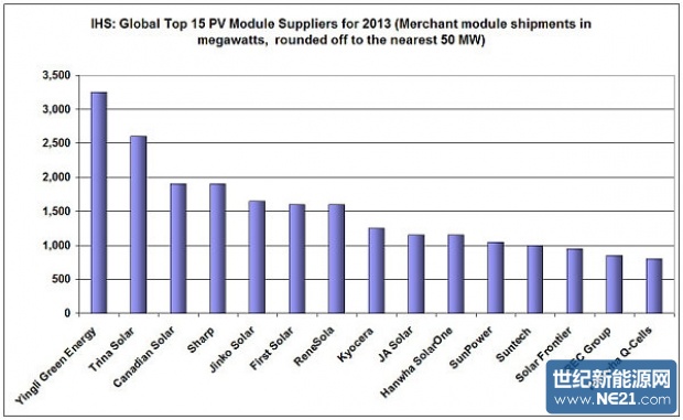 IHS_TOP_15_2013_PV_module_suppliers_rankings_chart_600_620_381_s.jpg (620×381)