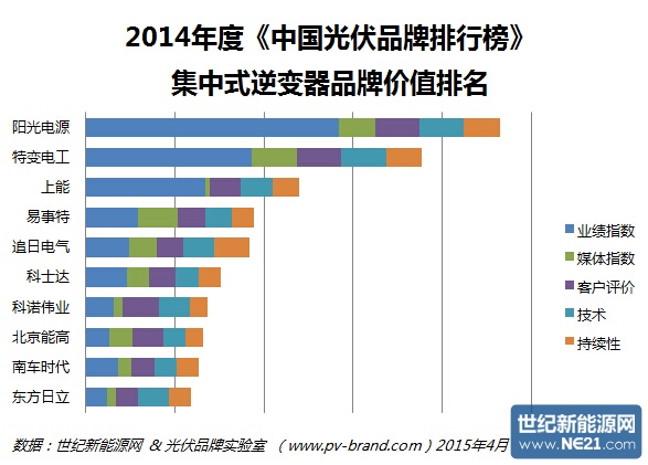 逆变器集中（无华为）