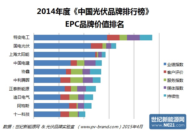 EPC排名