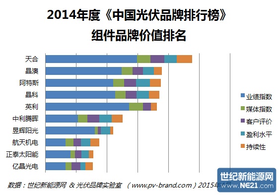 组件排名