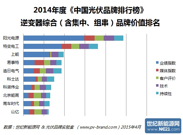 逆变器综合（无华为）