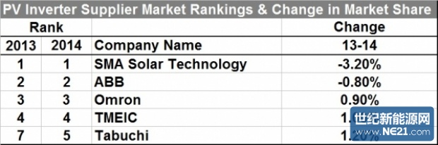 ihs_pv_inverter_rankings_2014_top_5_600_199_s_620_206_s.jpg (620&times;206)