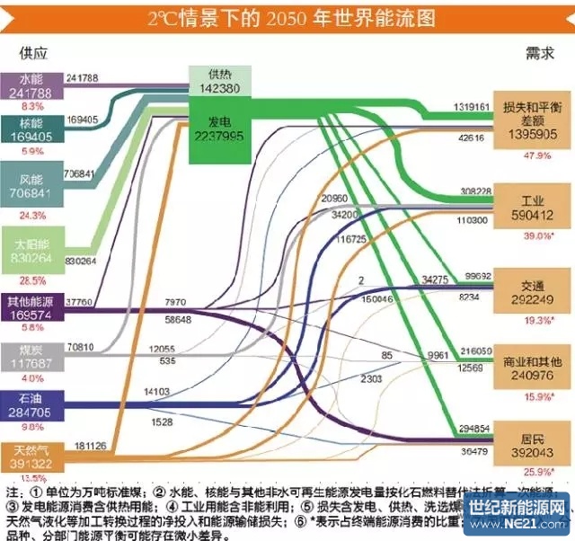 2情景下的2050年全球能源供需格局