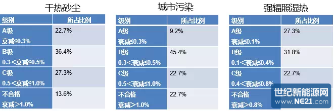分级汇总