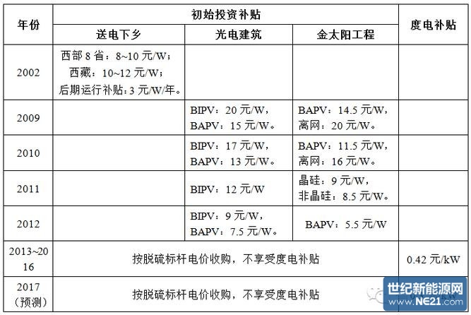 光伏