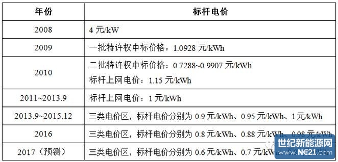 光伏