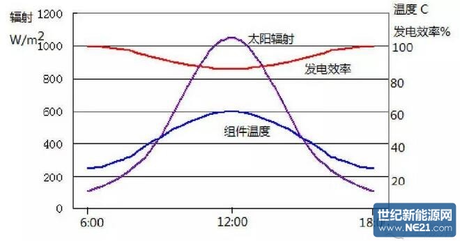 光伏