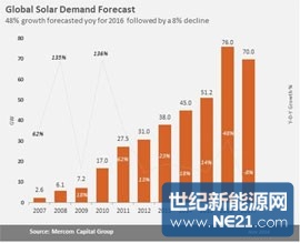 全球光伏装机量
