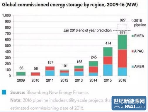 2016年全球储能市场现状及未来展望