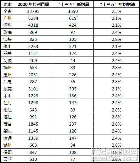 广东省能源消费总量控制工作方案出炉